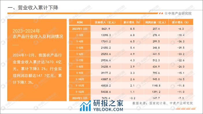 中商产业研究院：2024年1-2月中国农产品行业经济运行月度报告 - 第5页预览图