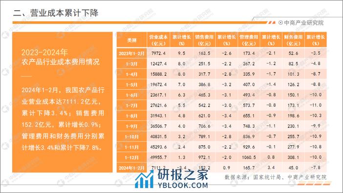 中商产业研究院：2024年1-2月中国农产品行业经济运行月度报告 - 第6页预览图