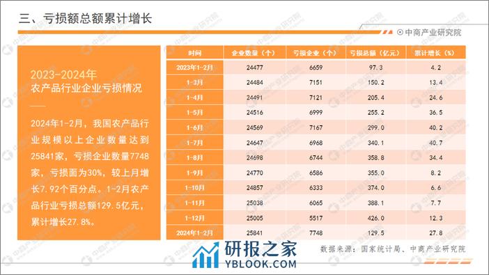 中商产业研究院：2024年1-2月中国农产品行业经济运行月度报告 - 第7页预览图