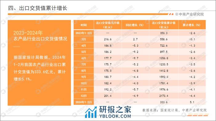 中商产业研究院：2024年1-2月中国农产品行业经济运行月度报告 - 第8页预览图