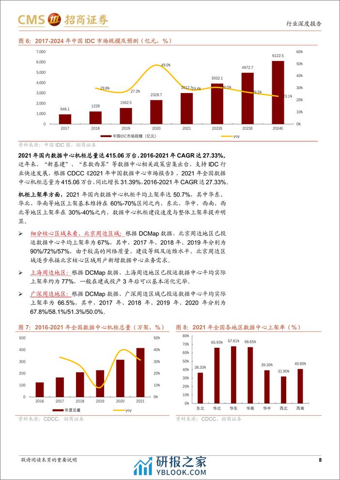 通信行业AI算力网络系列报告16：IDC供需格局边际好转，AI打开全新增长空间-240331-招商证券-44页 - 第7页预览图