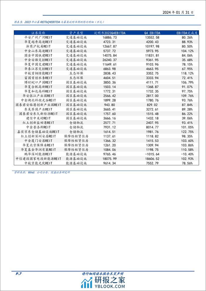 REITs四季报及行情点评：高分红优势渐起-20240131-国盛证券-27页 - 第7页预览图