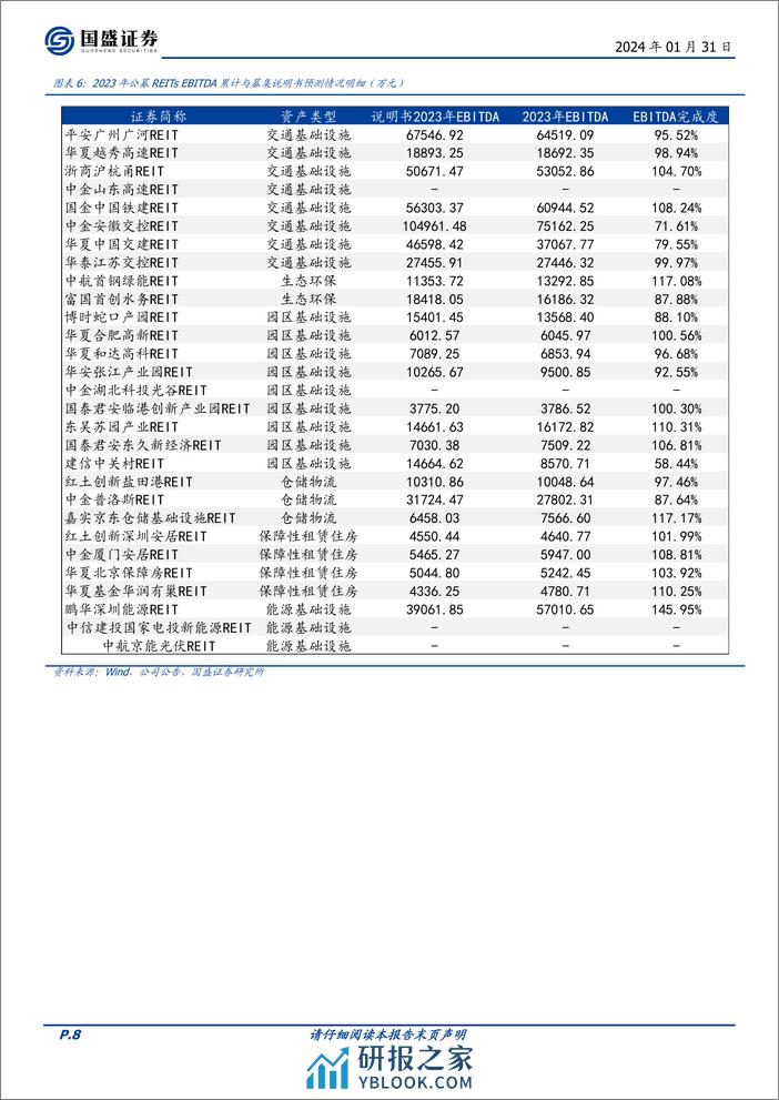 REITs四季报及行情点评：高分红优势渐起-20240131-国盛证券-27页 - 第8页预览图