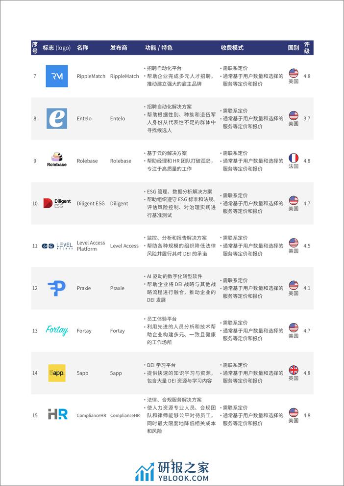 2023全球32佳DEI管理平台评测报告-众旗 - 第4页预览图