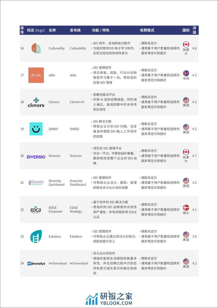 2023全球32佳DEI管理平台评测报告-众旗 - 第5页预览图