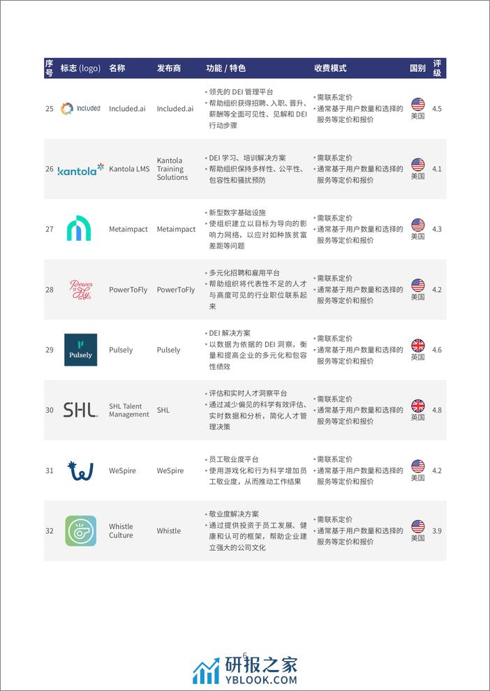 2023全球32佳DEI管理平台评测报告-众旗 - 第6页预览图