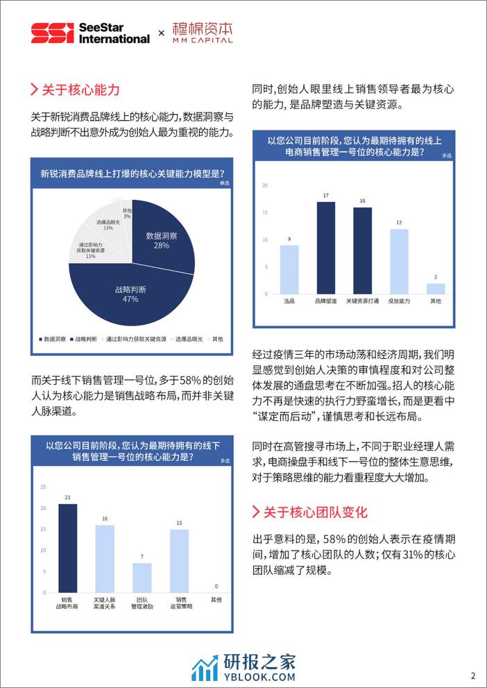 穆棉资本：2023中国新消费行业核心人才趋势报告 - 第2页预览图