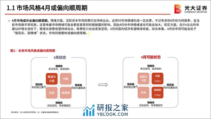 2024年4月行业比较月报：关注顺周期，决胜财报季-240402-光大证券-73页 - 第4页预览图