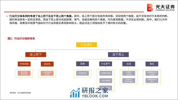 2024年4月行业比较月报：关注顺周期，决胜财报季-240402-光大证券-73页 - 第5页预览图