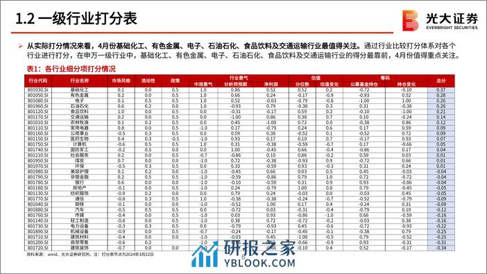 2024年4月行业比较月报：关注顺周期，决胜财报季-240402-光大证券-73页 - 第7页预览图