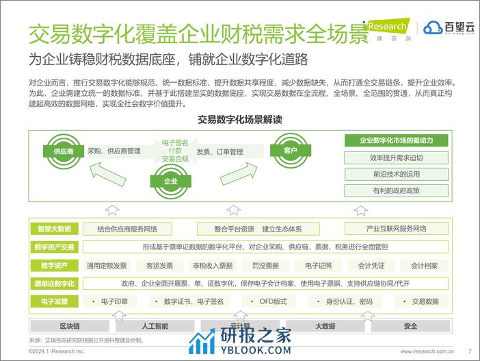 艾瑞咨询：2024年中国交易数字化智能平台趋势报告 - 第7页预览图