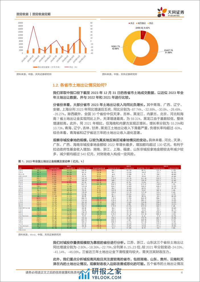 信用债研究专题：2023年土地出让情况怎么看？-20240206-天风证券-11页 - 第4页预览图