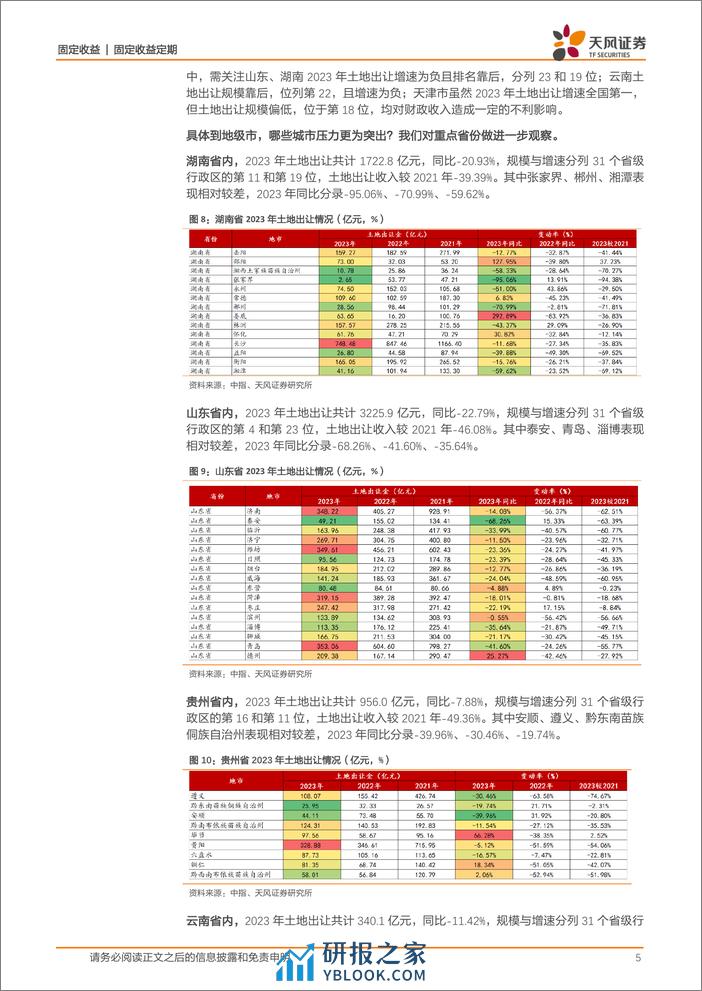 信用债研究专题：2023年土地出让情况怎么看？-20240206-天风证券-11页 - 第5页预览图