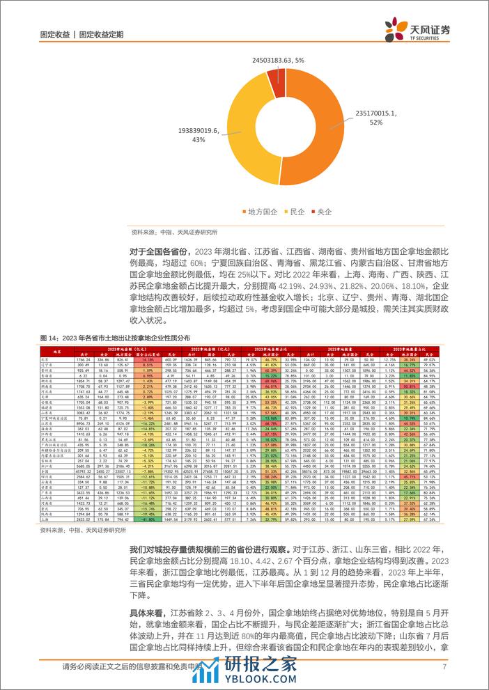 信用债研究专题：2023年土地出让情况怎么看？-20240206-天风证券-11页 - 第7页预览图