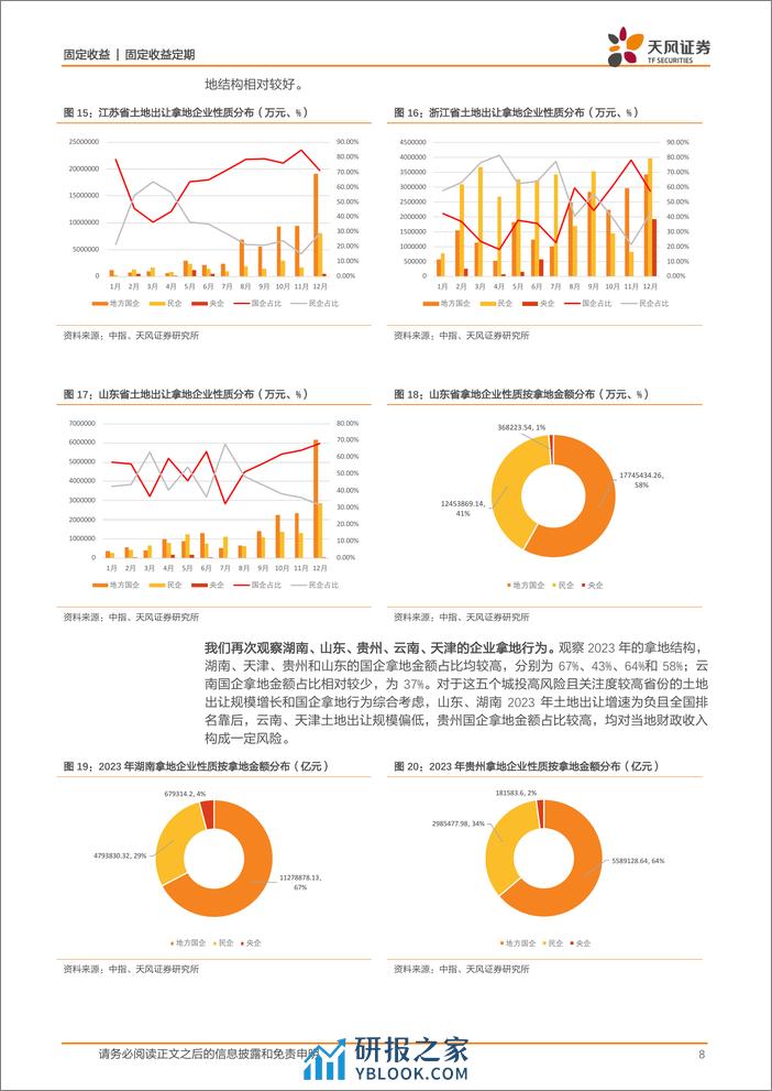 信用债研究专题：2023年土地出让情况怎么看？-20240206-天风证券-11页 - 第8页预览图