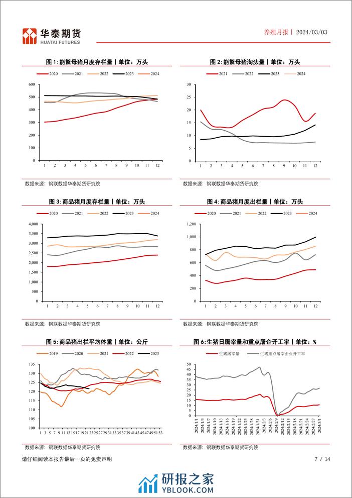 养殖月报：二育零星入场，猪价偏强运行-20240303-华泰期货-14页 - 第7页预览图