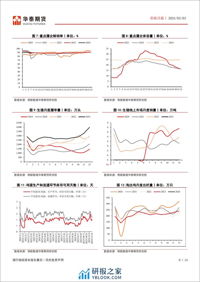 养殖月报：二育零星入场，猪价偏强运行-20240303-华泰期货-14页 - 第8页预览图