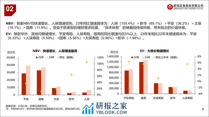 保险行业2023年年报综述：负债端景气，利润承压较大-240408-浙商证券-24页 - 第8页预览图