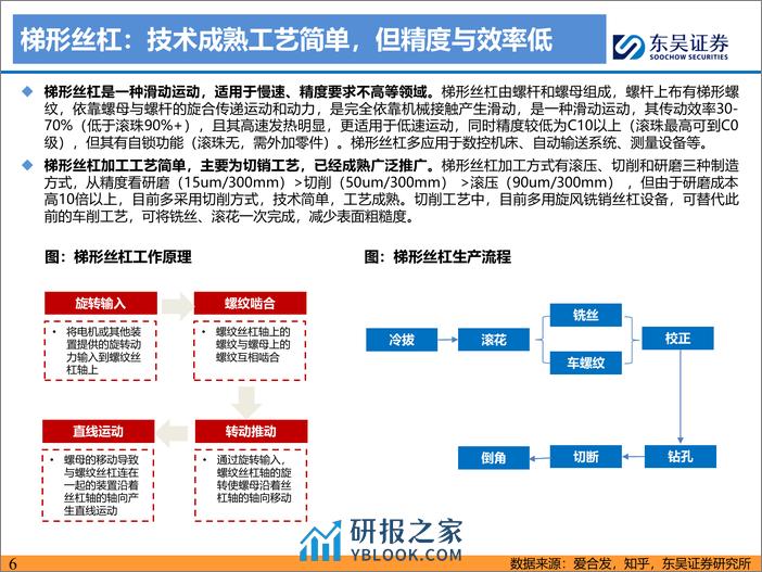 深度报告-20240226-东吴证券-人形机器人深度之四_滚柱丝杠_让运动更丝滑_国产替代蓄势待发_41页_1mb - 第6页预览图