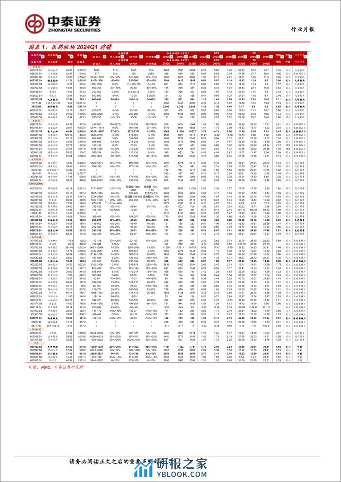 医药生物行业4月月报：Q1前瞻；逐步关注Q2业绩改善-240331-中泰证券-16页 - 第4页预览图