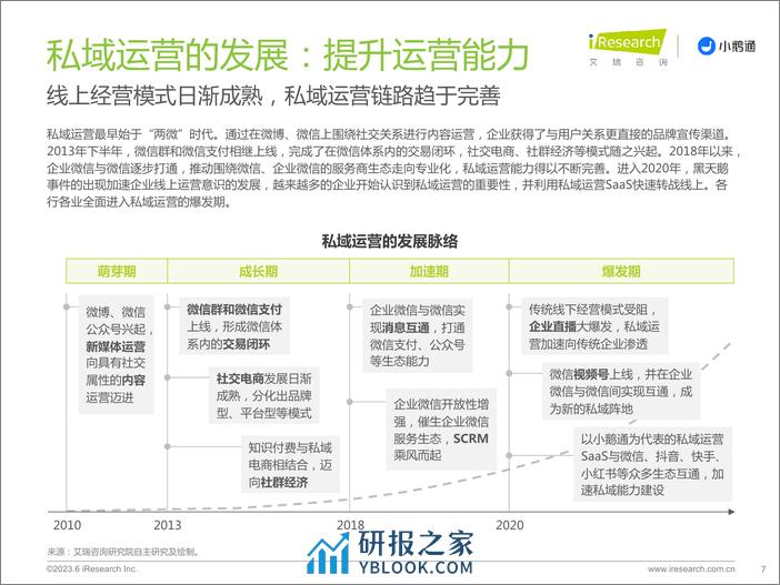 艾瑞咨询：2023年中国私域运营洞察白皮书 - 第7页预览图