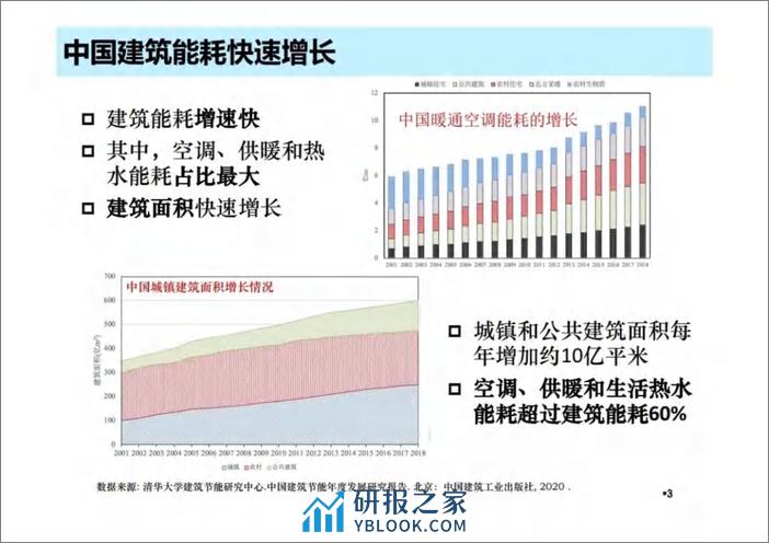 双碳目标背景下建筑空调供暖技术的发展趋势PPT - 第3页预览图