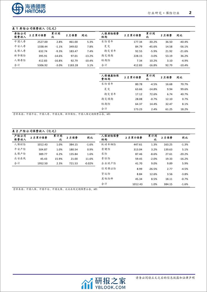 保险行业上市险企2月保费点评：寿险单月增速转正，产险阶段性调整-240319-海通国际-13页 - 第3页预览图