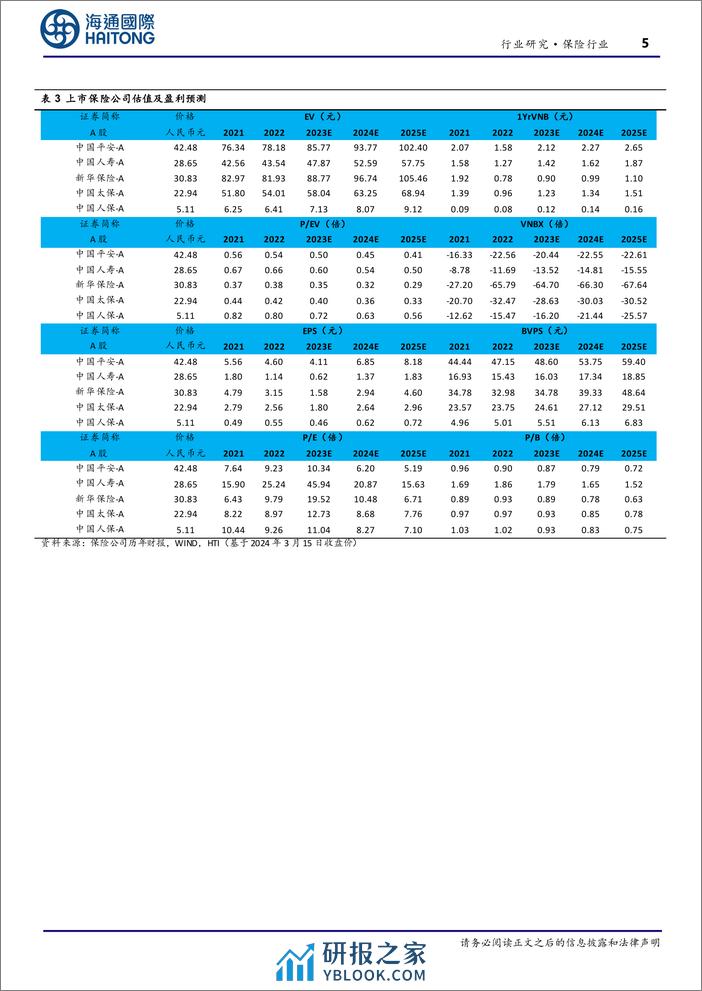 保险行业上市险企2月保费点评：寿险单月增速转正，产险阶段性调整-240319-海通国际-13页 - 第6页预览图