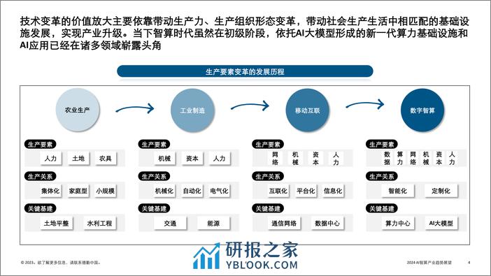 2024 AI智算产业趋势展望——数据智能时代的到来 - 第4页预览图