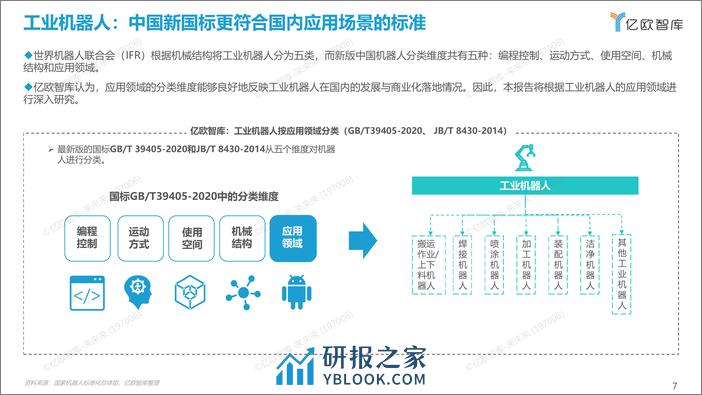 2022中国工业机器人市场研究报告FINAL - 第7页预览图