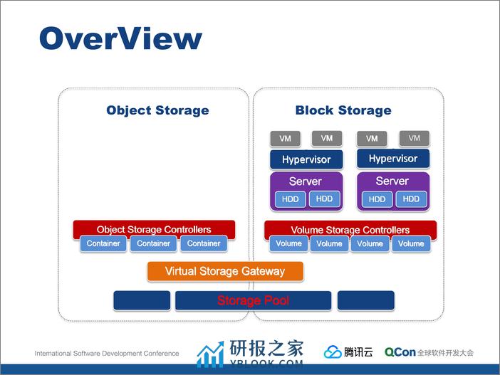 腾讯云弹性块存储系统实践-吉永光 - 第5页预览图