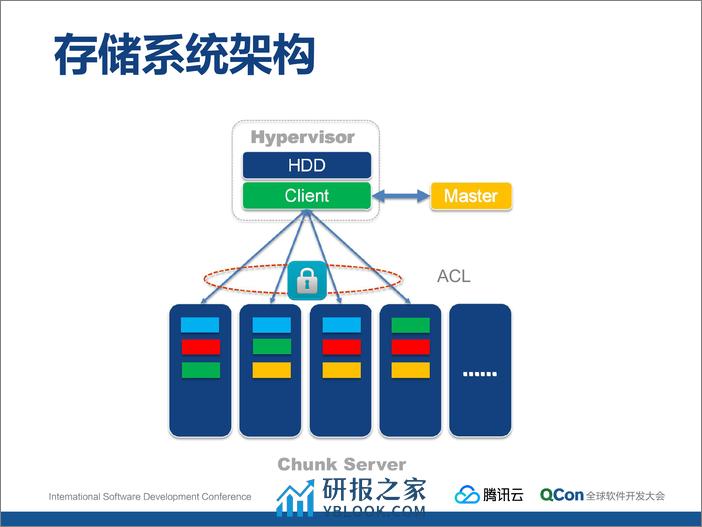 腾讯云弹性块存储系统实践-吉永光 - 第6页预览图