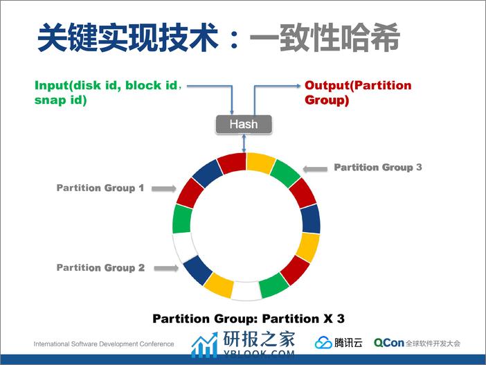 腾讯云弹性块存储系统实践-吉永光 - 第8页预览图