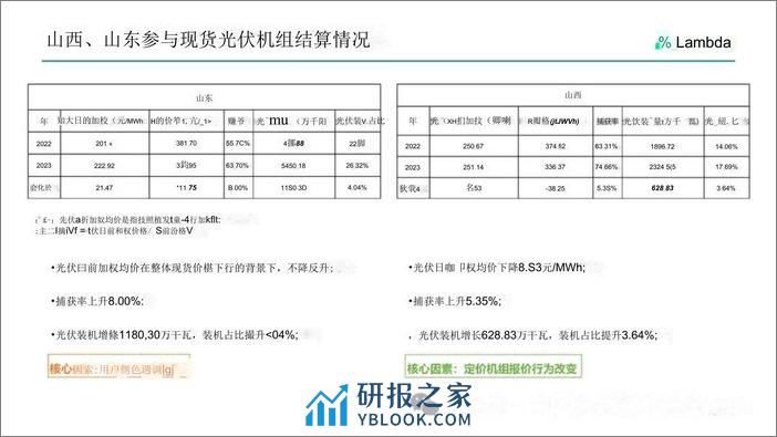 光伏电站发电量进入电力市场的经济性分析与趋势展望--兰木达 光伏业协会_OCR - 第5页预览图