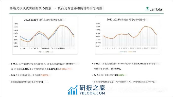 光伏电站发电量进入电力市场的经济性分析与趋势展望--兰木达 光伏业协会_OCR - 第6页预览图