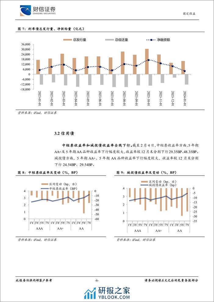 固定收益月报：市场风险偏好降低，利率仍处下行通道-20240206-财信证券-10页 - 第6页预览图