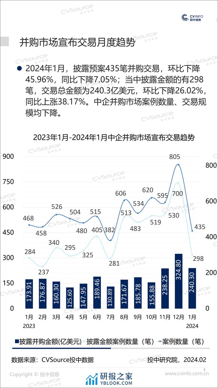 1月并购市场整体回落，基金退出较集中-17页 - 第5页预览图