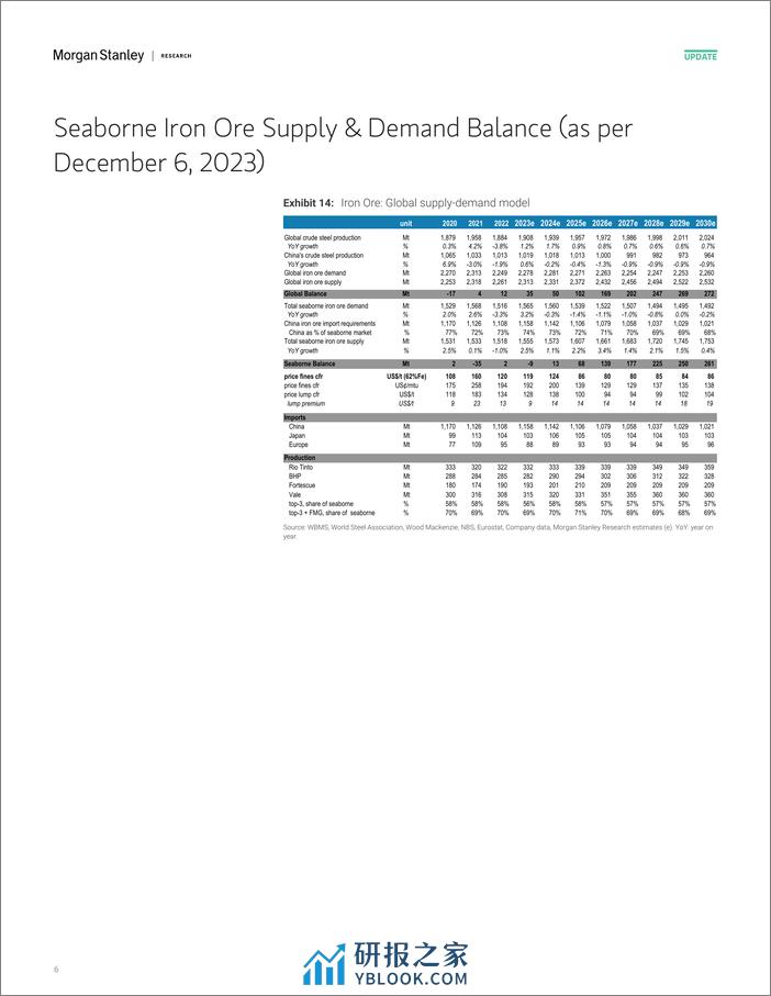 Morgan Stanley-Global Basic Materials Iron Ore Chartbook – January 2024-106496558 - 第6页预览图