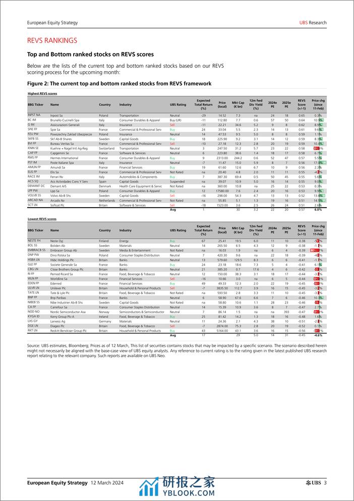 UBS Equities-European Equity Strategy _REVS Cyclical uncertainty_ Fowler-106983787 - 第3页预览图