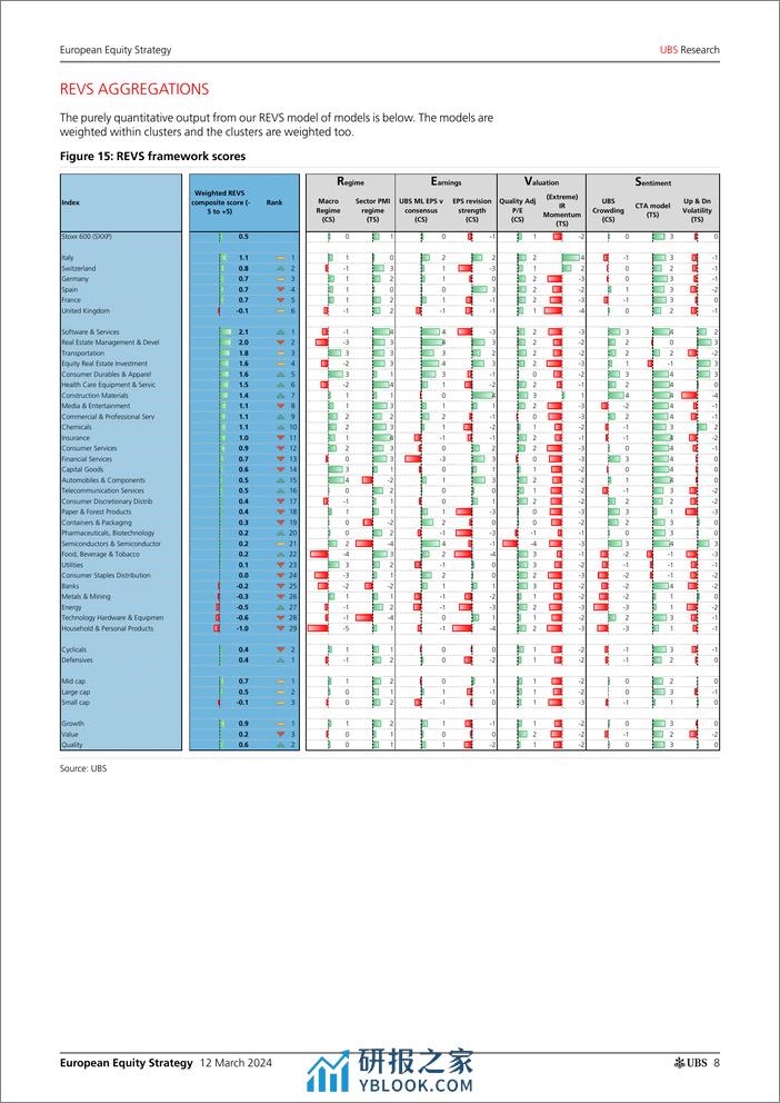 UBS Equities-European Equity Strategy _REVS Cyclical uncertainty_ Fowler-106983787 - 第8页预览图