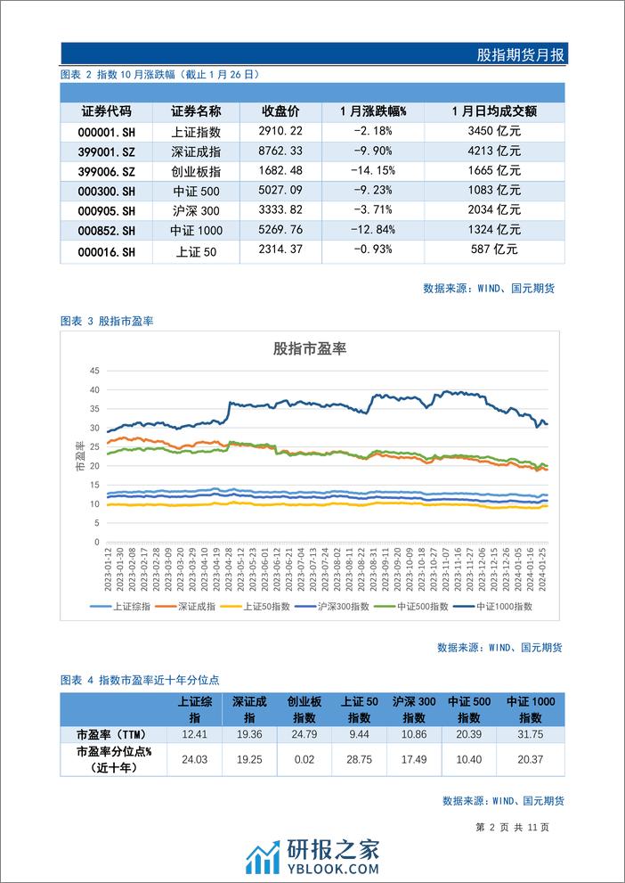 股指期货月报：1月股指下探寻底，基差触底回升-20240130-国元期货-13页 - 第4页预览图