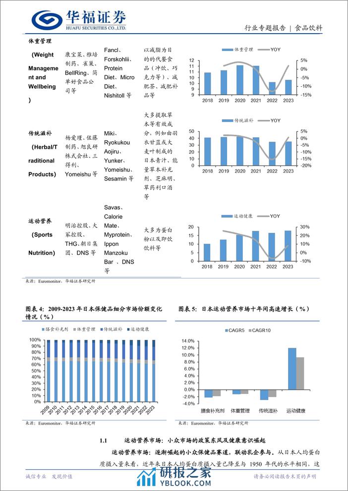 食品饮料行业日本保健品专题二：运动营养市场，逐渐崛起的小众保健品赛道-240325-华福证券-16页 - 第5页预览图