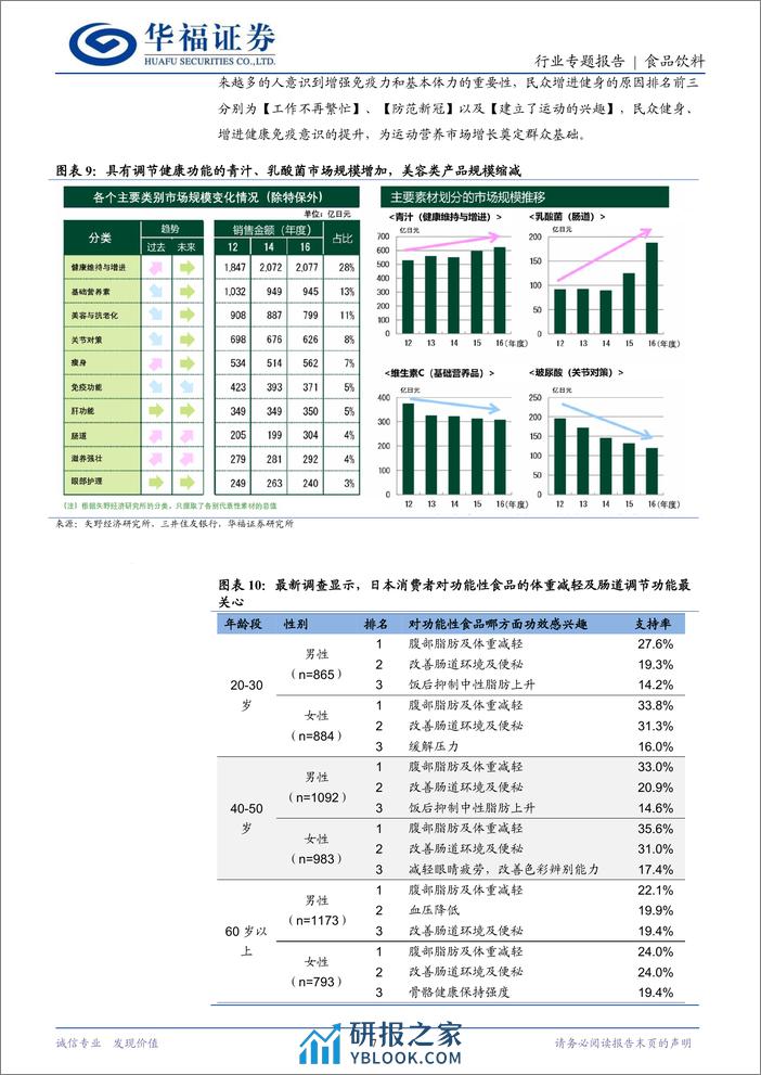 食品饮料行业日本保健品专题二：运动营养市场，逐渐崛起的小众保健品赛道-240325-华福证券-16页 - 第7页预览图