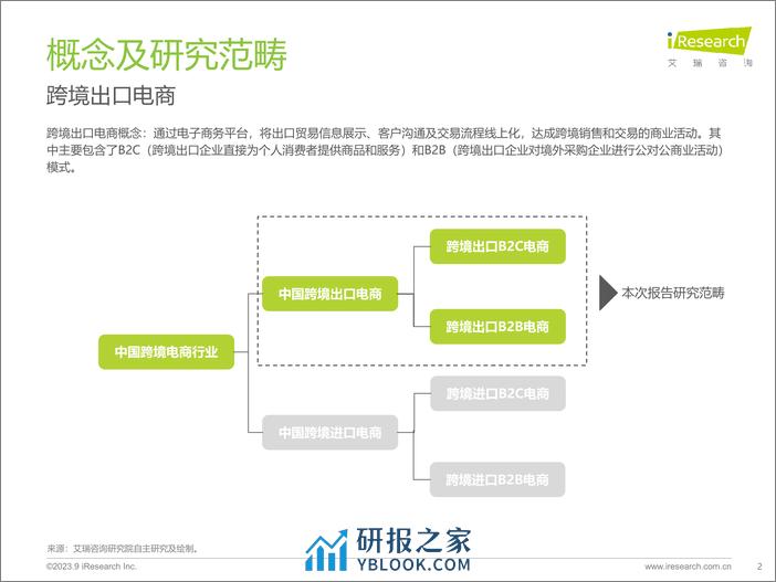 2023-艾瑞咨询：2023年中国跨境出口电商行业研究报告 - 第2页预览图