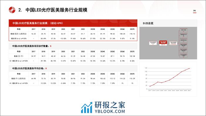 中国LED光疗医美行业市场规模测算逻辑模型 头豹词条报告系列 - 第4页预览图