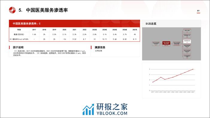 中国LED光疗医美行业市场规模测算逻辑模型 头豹词条报告系列 - 第7页预览图