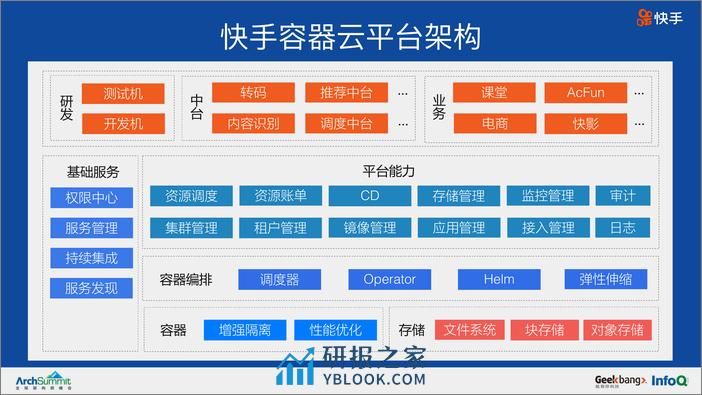 快手容器云实践与思考&mdash - 第7页预览图