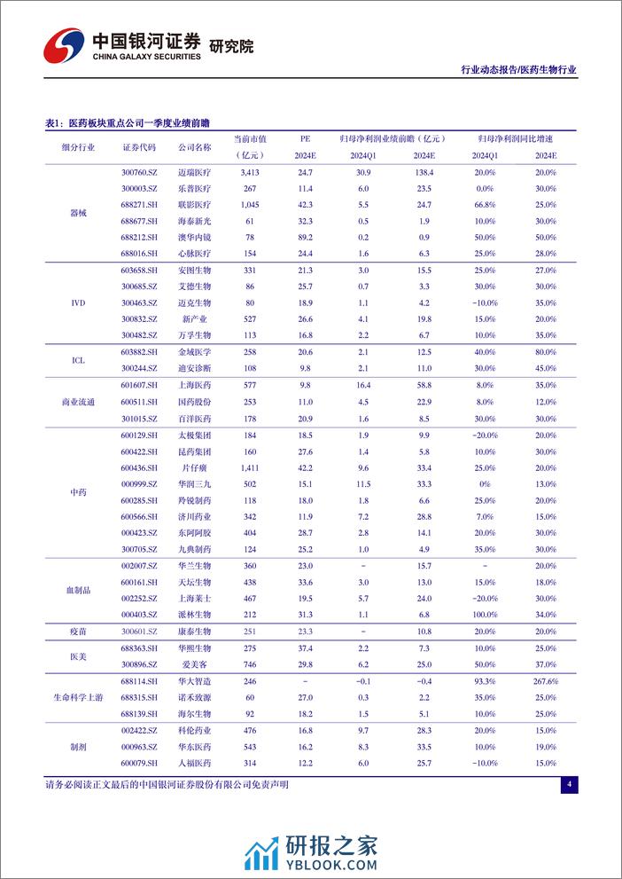 医药行业月报：一季报预期增长放缓，关注成长性和价值投资-240402-银河证券-17页 - 第4页预览图