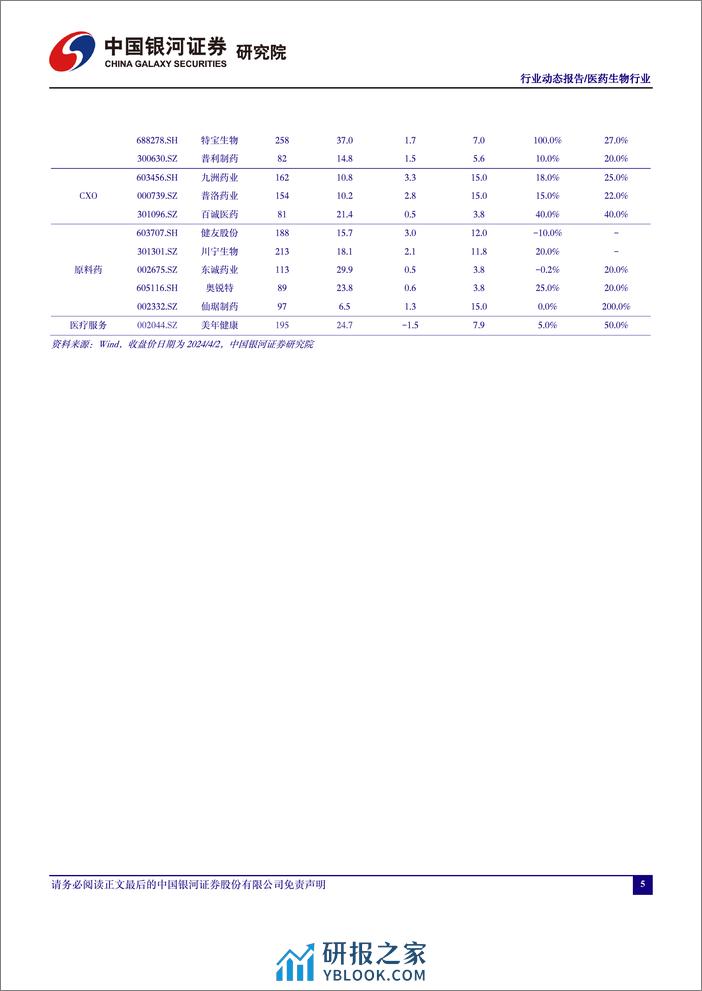 医药行业月报：一季报预期增长放缓，关注成长性和价值投资-240402-银河证券-17页 - 第5页预览图