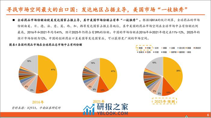 中国创新药出海深度报告-晨曦朝霞扬帆起-积厚流光展华章-平安证券 - 第6页预览图